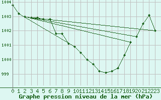 Courbe de la pression atmosphrique pour Vaduz