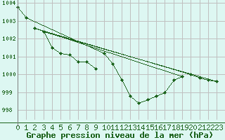 Courbe de la pression atmosphrique pour San Pablo de los Montes