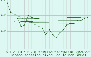 Courbe de la pression atmosphrique pour Greifswalder Oie