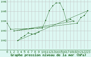 Courbe de la pression atmosphrique pour Kochi