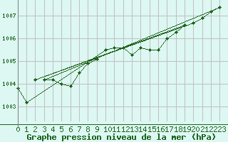 Courbe de la pression atmosphrique pour Kaisersbach-Cronhuette