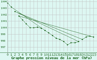 Courbe de la pression atmosphrique pour Glenanne