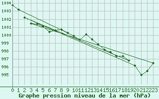 Courbe de la pression atmosphrique pour Ble - Binningen (Sw)