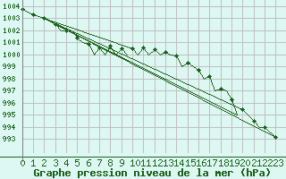 Courbe de la pression atmosphrique pour Bodo Vi