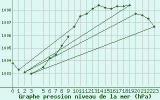 Courbe de la pression atmosphrique pour Vaeroy Heliport