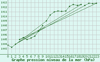 Courbe de la pression atmosphrique pour Ste (34)