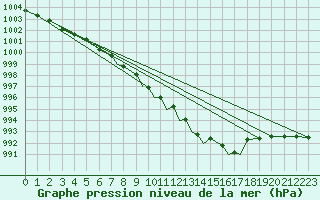 Courbe de la pression atmosphrique pour Islay