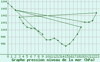 Courbe de la pression atmosphrique pour La Foux d