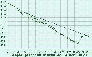 Courbe de la pression atmosphrique pour Fiscaglia Migliarino (It)