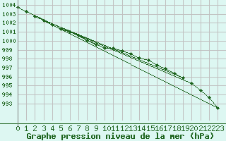 Courbe de la pression atmosphrique pour Rauma Kylmapihlaja