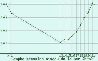 Courbe de la pression atmosphrique pour Fort Smith, N. W. T.