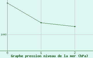 Courbe de la pression atmosphrique pour Salmon Arm