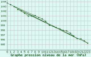 Courbe de la pression atmosphrique pour Kokemaki Tulkkila