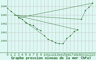 Courbe de la pression atmosphrique pour Herstmonceux (UK)