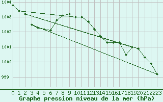 Courbe de la pression atmosphrique pour Mumbles