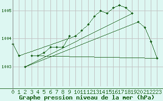 Courbe de la pression atmosphrique pour Manschnow