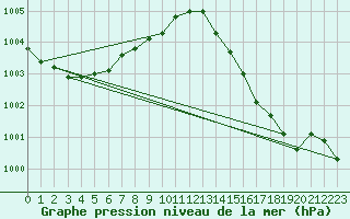 Courbe de la pression atmosphrique pour Voorschoten