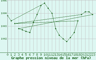 Courbe de la pression atmosphrique pour Bolzano