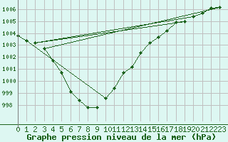Courbe de la pression atmosphrique pour Pietarsaari Kallan