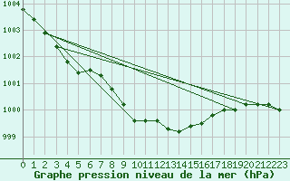 Courbe de la pression atmosphrique pour Haparanda A