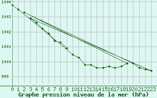 Courbe de la pression atmosphrique pour Reipa