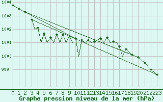 Courbe de la pression atmosphrique pour Storkmarknes / Skagen