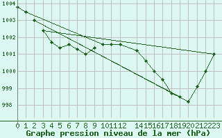 Courbe de la pression atmosphrique pour Turtle Mountain