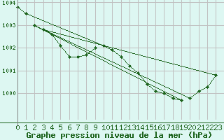 Courbe de la pression atmosphrique pour Corsept (44)