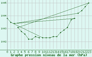 Courbe de la pression atmosphrique pour Sletnes Fyr