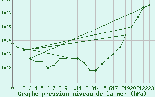 Courbe de la pression atmosphrique pour Ile Rousse (2B)