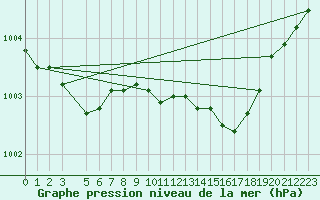 Courbe de la pression atmosphrique pour Horn