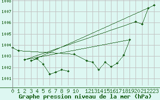 Courbe de la pression atmosphrique pour Hinojosa Del Duque