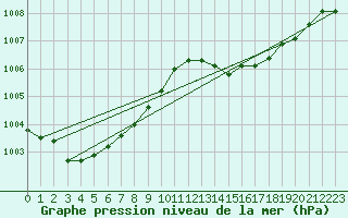 Courbe de la pression atmosphrique pour Dax (40)