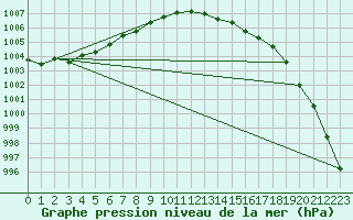 Courbe de la pression atmosphrique pour Thorney Island