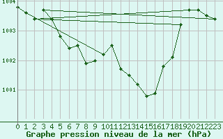 Courbe de la pression atmosphrique pour Montredon des Corbires (11)