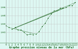 Courbe de la pression atmosphrique pour Ouessant (29)