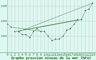 Courbe de la pression atmosphrique pour Potsdam