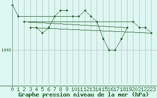 Courbe de la pression atmosphrique pour Vega-Vallsjo