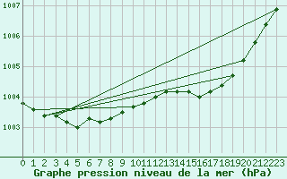 Courbe de la pression atmosphrique pour Lanvoc (29)