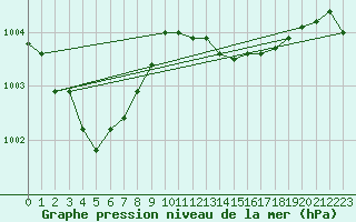 Courbe de la pression atmosphrique pour Saint-Martin-de-Londres (34)