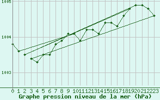 Courbe de la pression atmosphrique pour Helsinki Harmaja