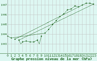 Courbe de la pression atmosphrique pour Honningsvag / Valan
