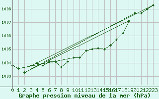 Courbe de la pression atmosphrique pour Prostejov