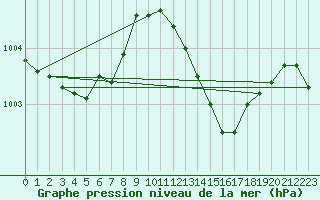 Courbe de la pression atmosphrique pour Coulommes-et-Marqueny (08)