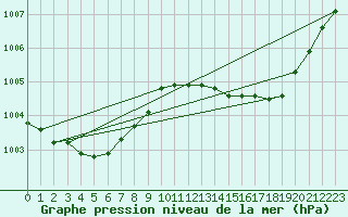 Courbe de la pression atmosphrique pour Alistro (2B)