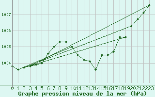 Courbe de la pression atmosphrique pour Nyon-Changins (Sw)