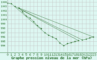 Courbe de la pression atmosphrique pour Arvidsjaur