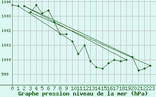 Courbe de la pression atmosphrique pour Hartberg