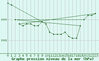 Courbe de la pression atmosphrique pour Grosseto