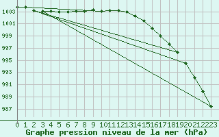 Courbe de la pression atmosphrique pour Pordic (22)